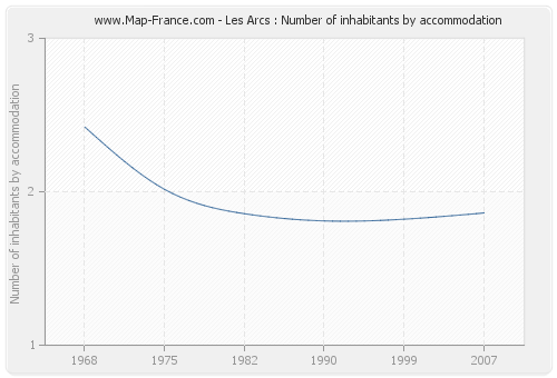 Les Arcs : Number of inhabitants by accommodation